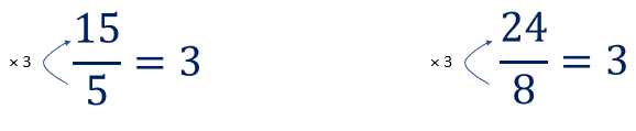 This diagram shows the relationship between 5 and 15 in 15/5 and between 24 and 8 in 24/8 (i.e. the denominator x 3 = the numerator).