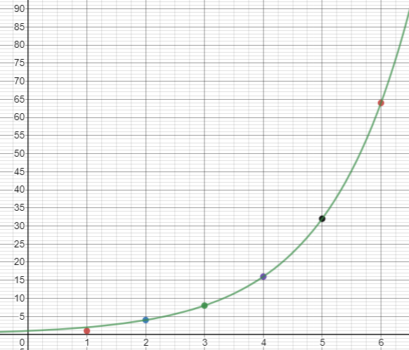 Graph showing the number of new kindnesses for each successive day.